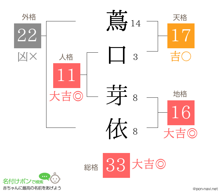 蔦口 芽依さんの姓名判断結果