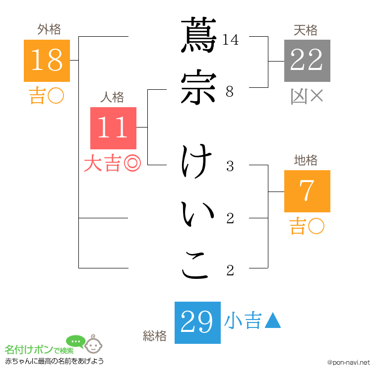 蔦宗 けいこさんの姓名判断結果