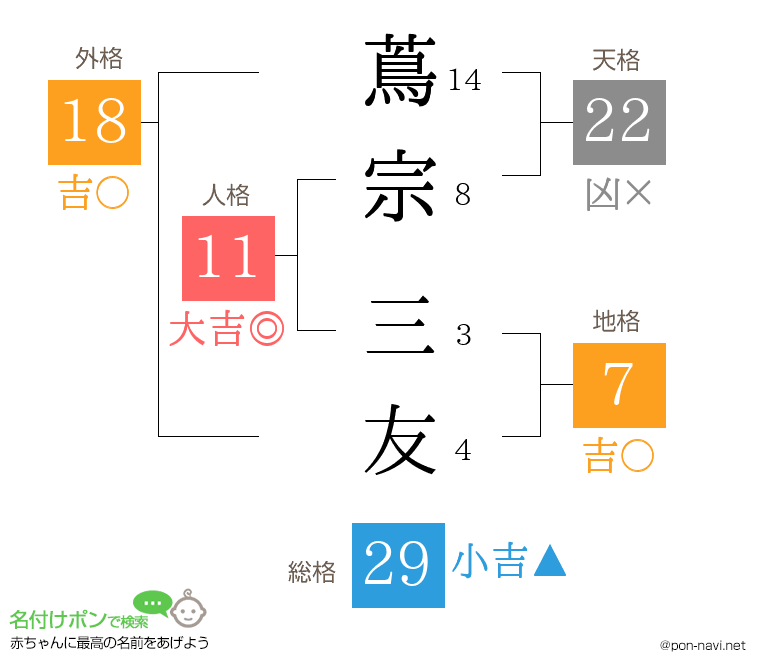 蔦宗 三友さんの姓名判断結果