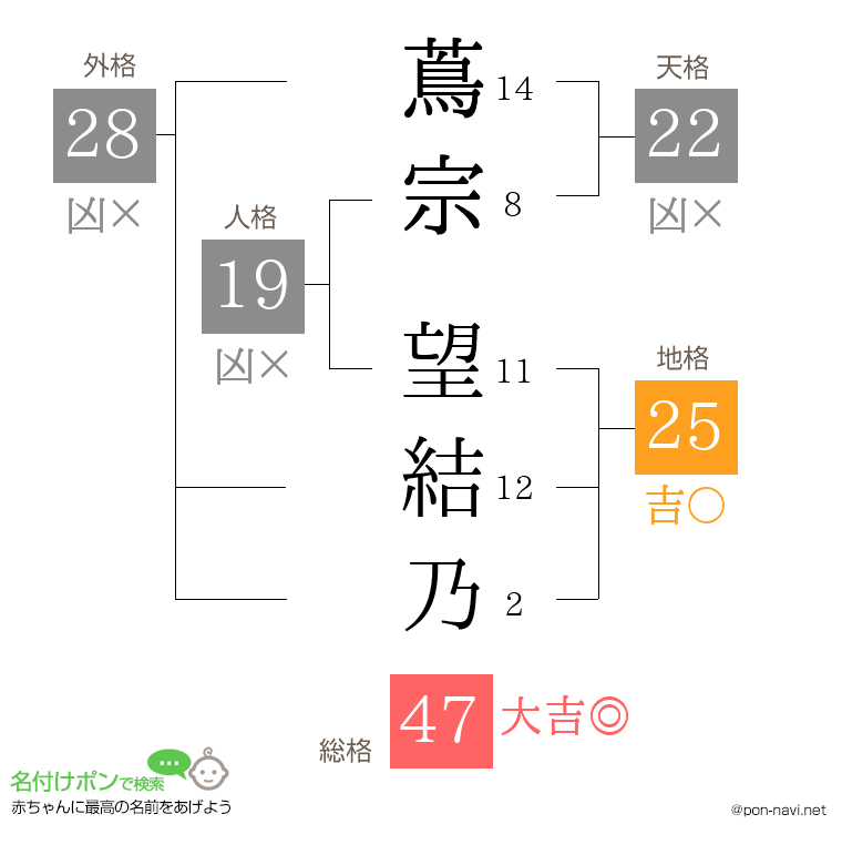 蔦宗 望結乃さんの姓名判断結果