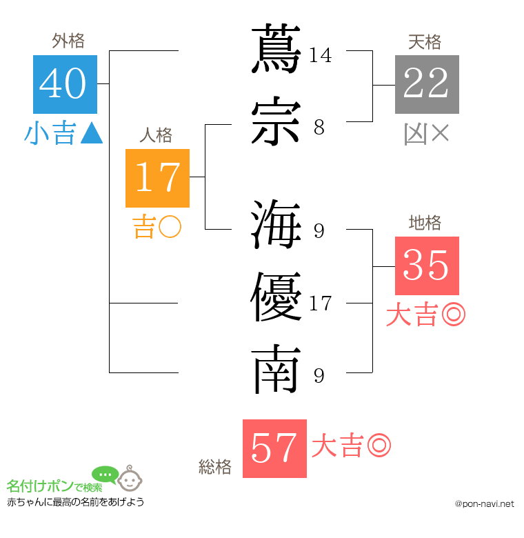蔦宗 海優南さんの姓名判断結果