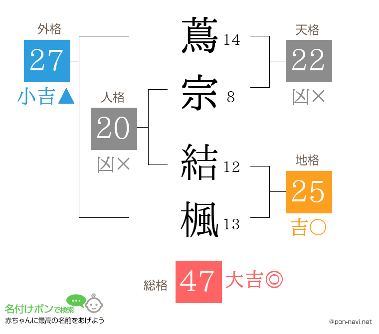 蔦宗 結楓さんの姓名判断結果