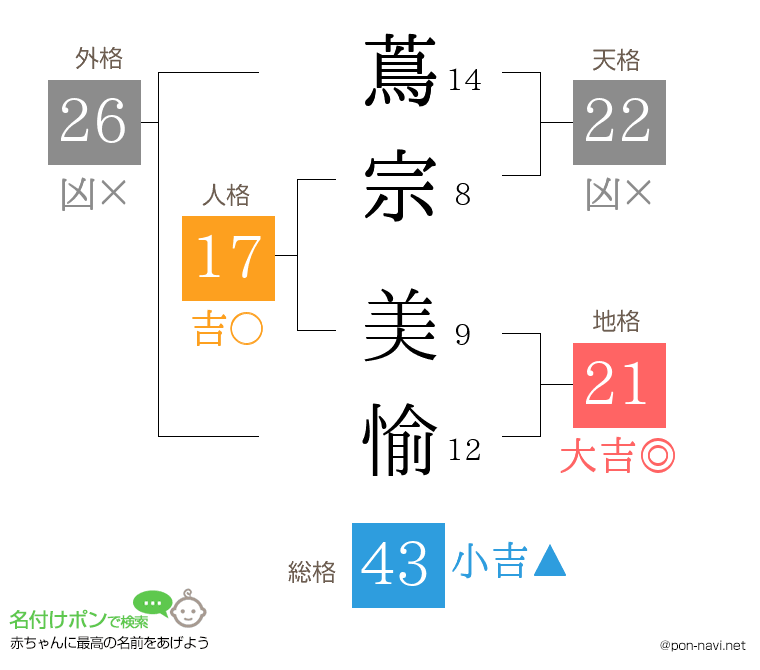 蔦宗 美愉さんの姓名判断結果
