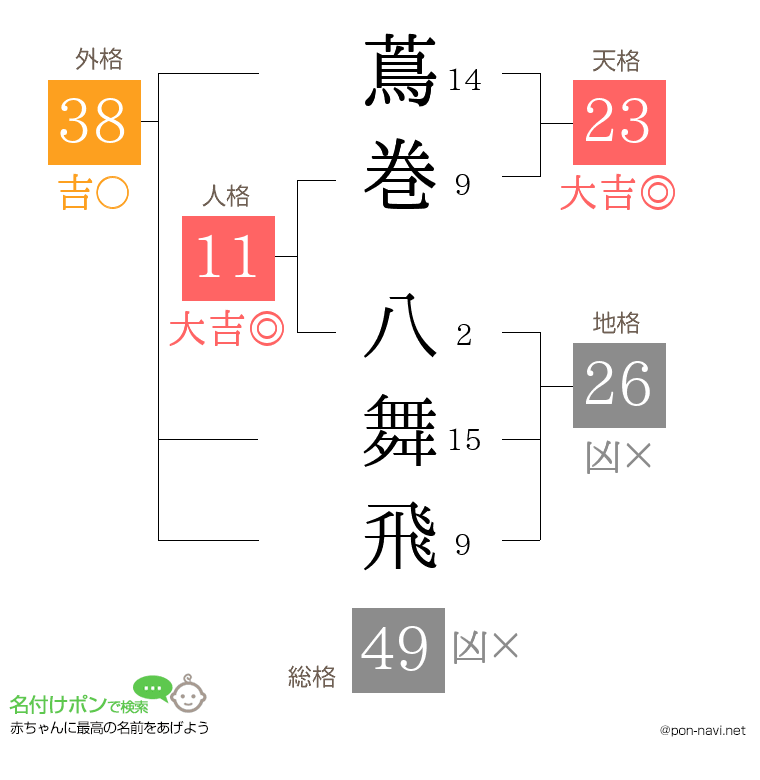 蔦巻 八舞飛さんの姓名判断結果