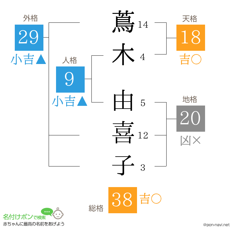 蔦木 由喜子さんの姓名判断結果