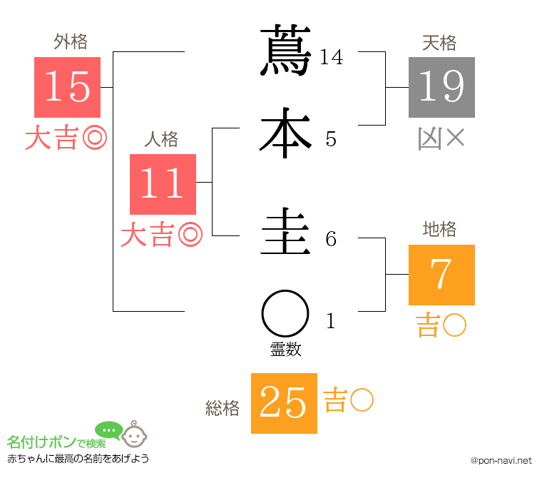 蔦本 圭さんの姓名判断結果