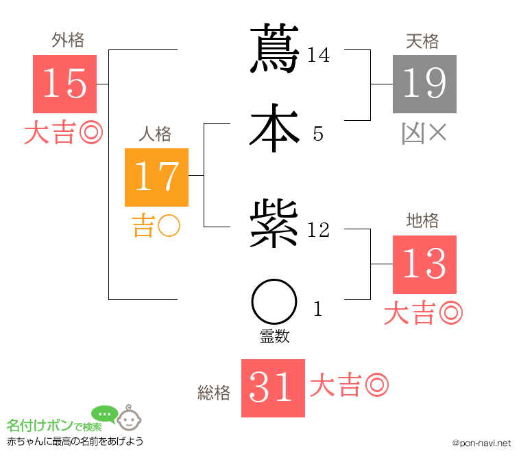 蔦本 紫さんの姓名判断結果