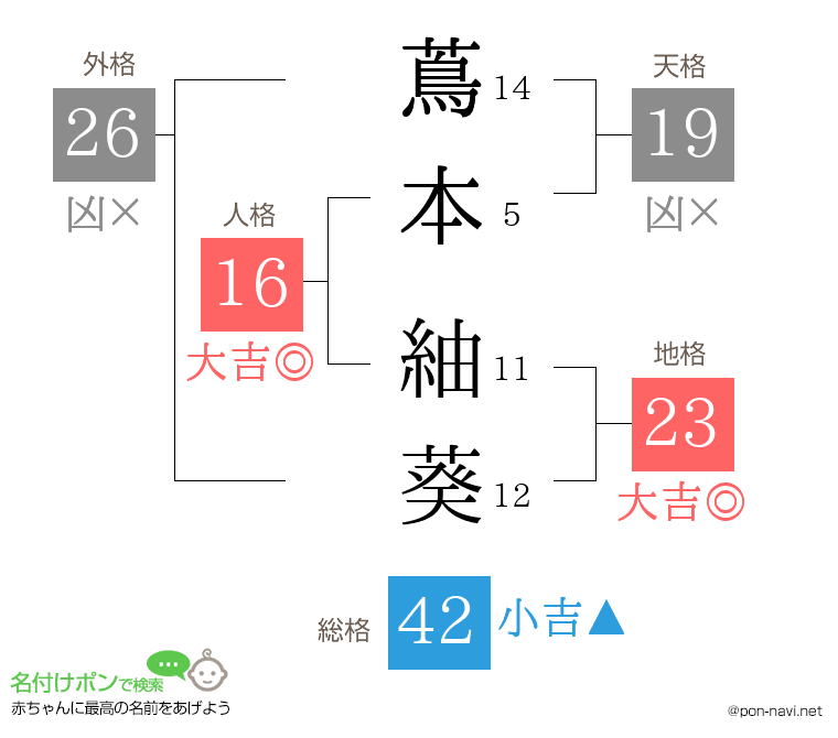蔦本 紬葵さんの姓名判断結果