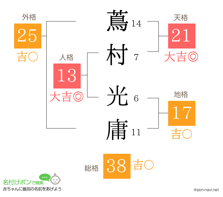 蔦村 光庸さんの姓名判断結果