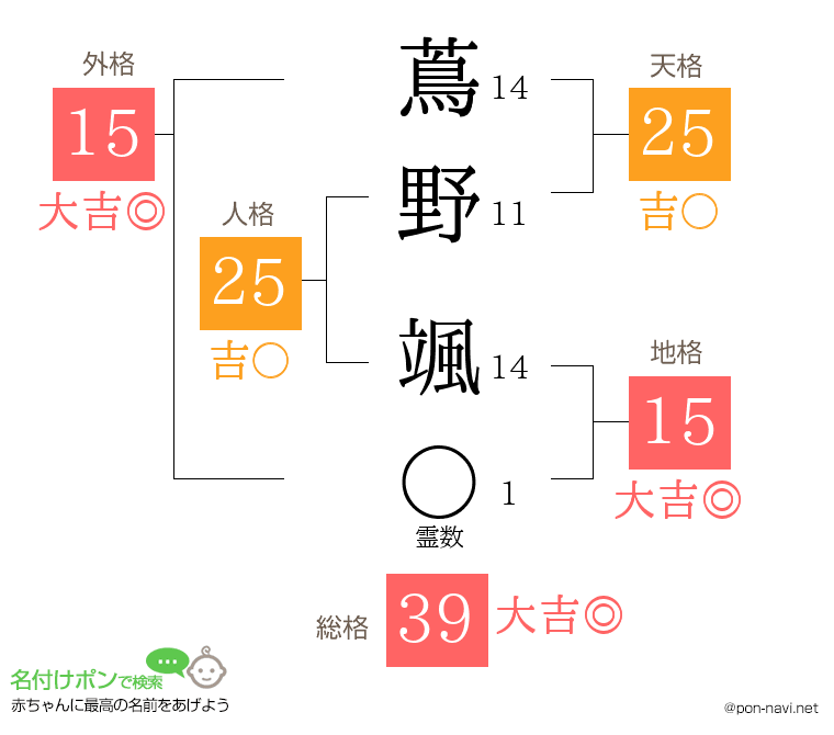 蔦野 颯さんの姓名判断結果