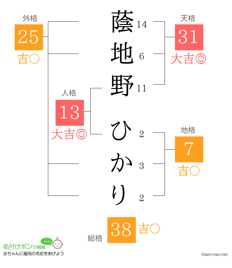 蔭地野 ひかりさんの姓名判断結果