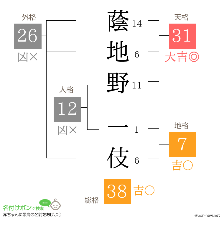 蔭地野 一伎さんの姓名判断結果