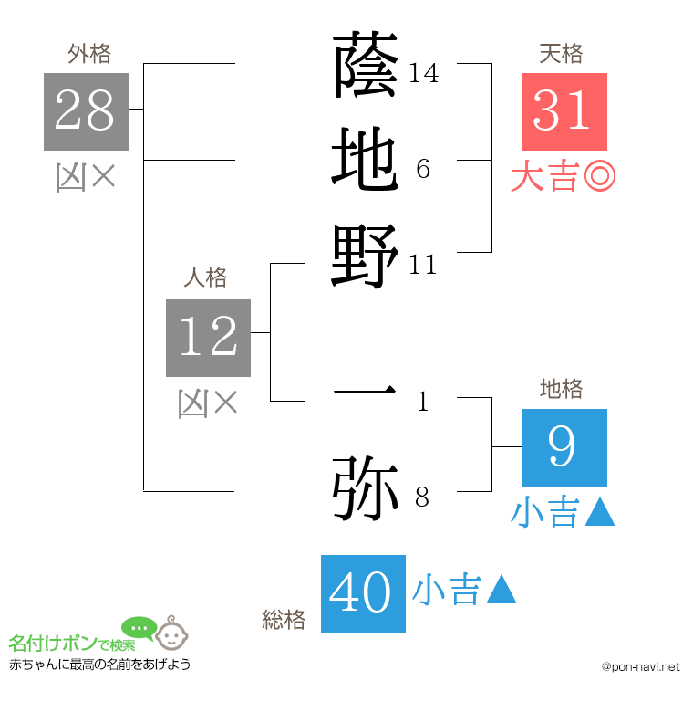 蔭地野 一弥さんの姓名判断結果