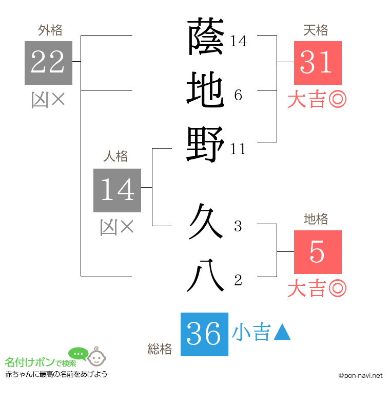 蔭地野 久八さんの姓名判断結果