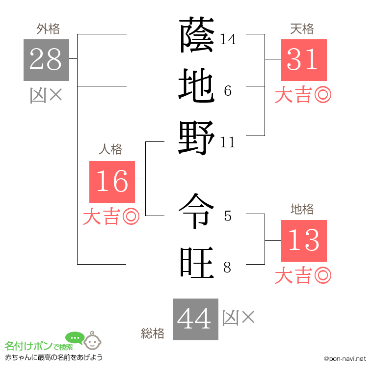 蔭地野 令旺さんの姓名判断結果