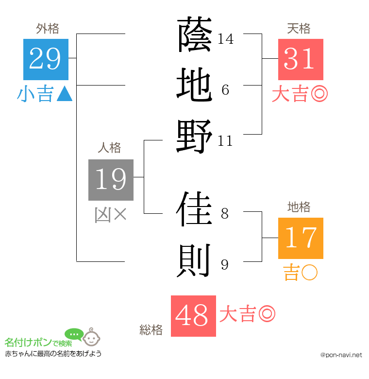 蔭地野 佳則さんの姓名判断結果