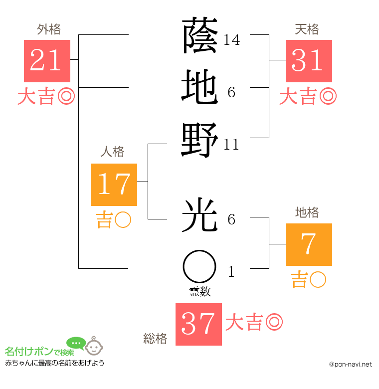 蔭地野 光さんの姓名判断結果