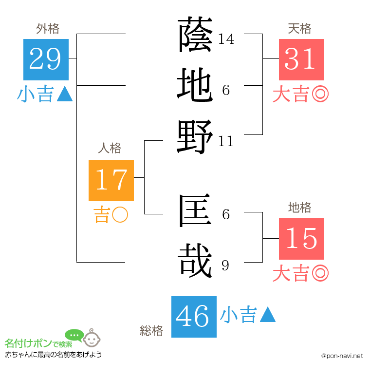 蔭地野 匡哉さんの姓名判断結果