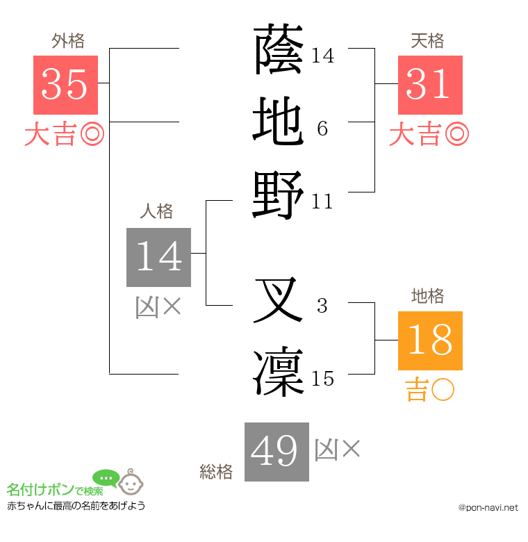 蔭地野 叉凜さんの姓名判断結果