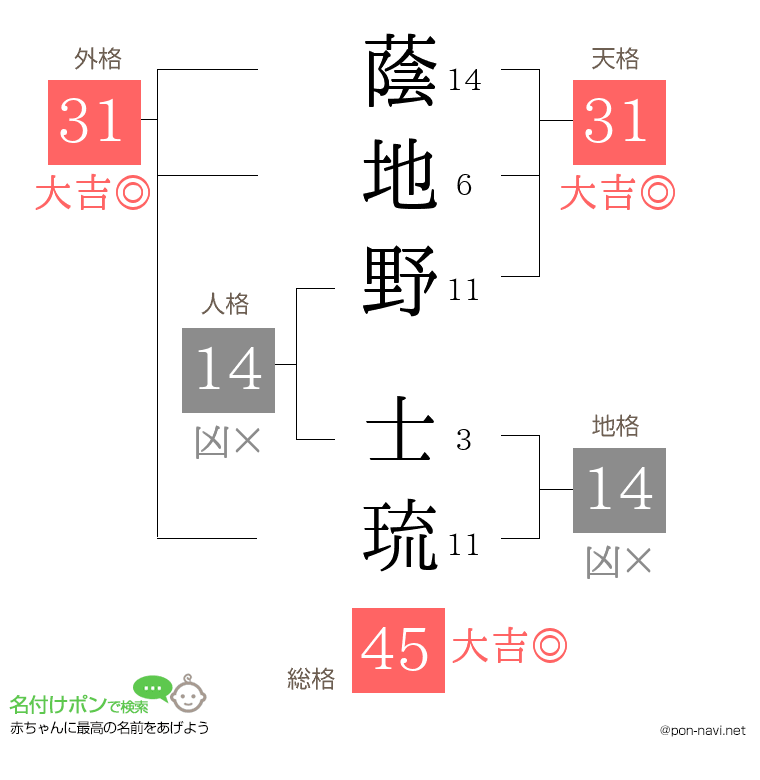 蔭地野 士琉さんの姓名判断結果