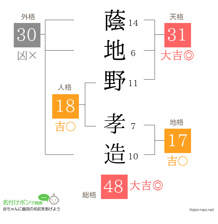 蔭地野 孝造さんの姓名判断結果