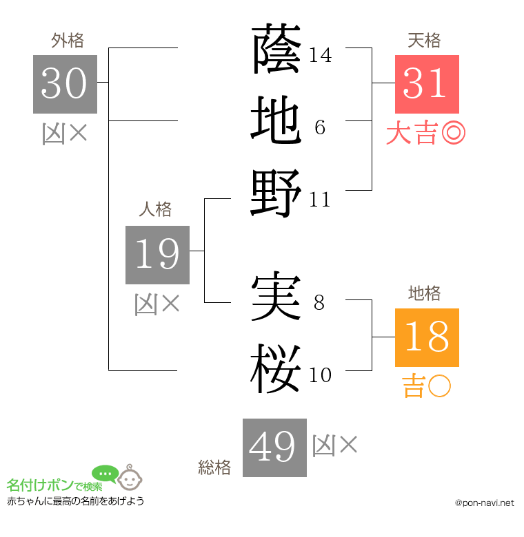 蔭地野 実桜さんの姓名判断結果