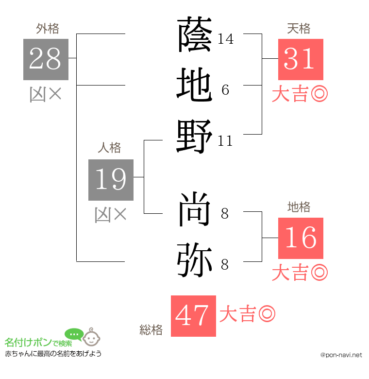 蔭地野 尚弥さんの姓名判断結果