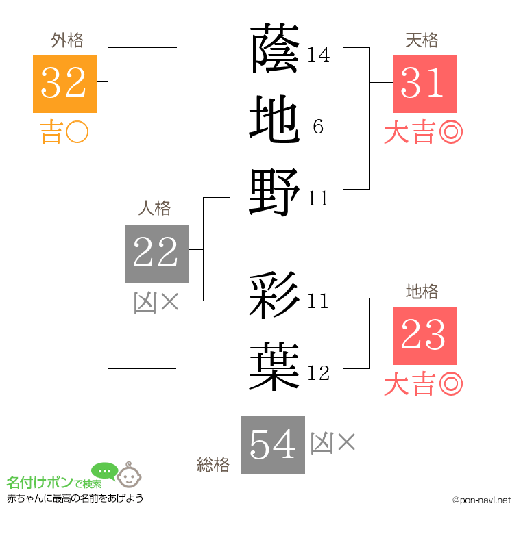 蔭地野 彩葉さんの姓名判断結果