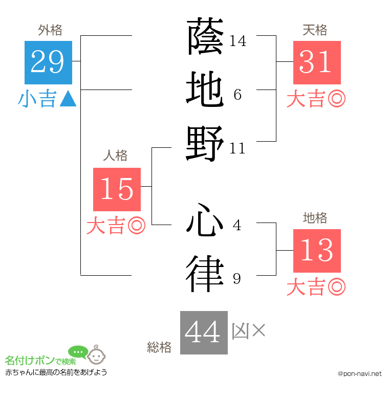 蔭地野 心律さんの姓名判断結果
