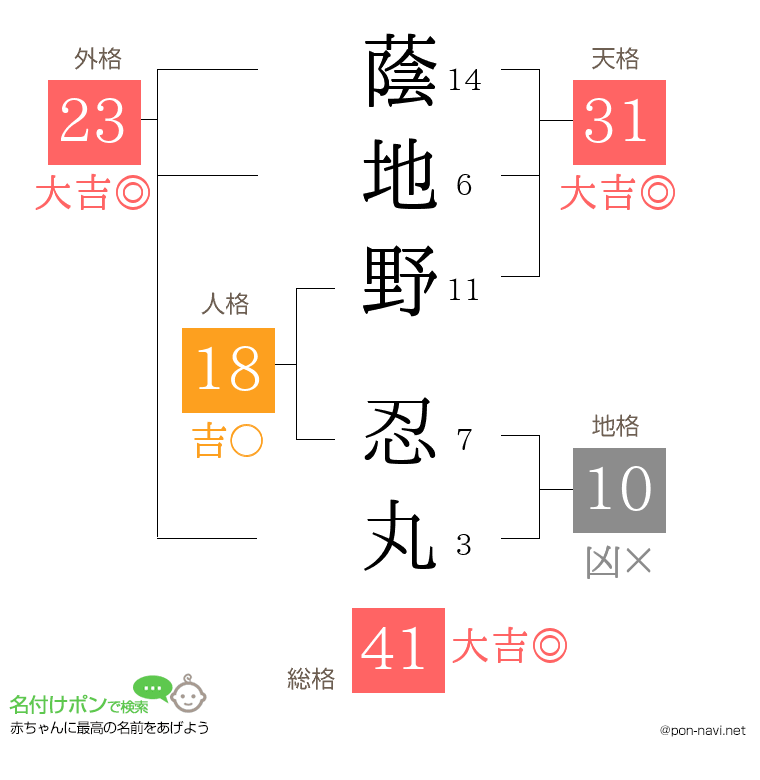 蔭地野 忍丸さんの姓名判断結果