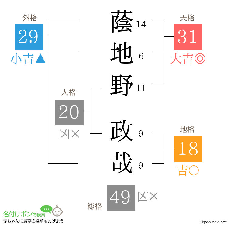 蔭地野 政哉さんの姓名判断結果