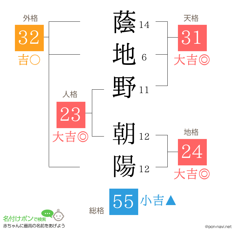 蔭地野 朝陽さんの姓名判断結果