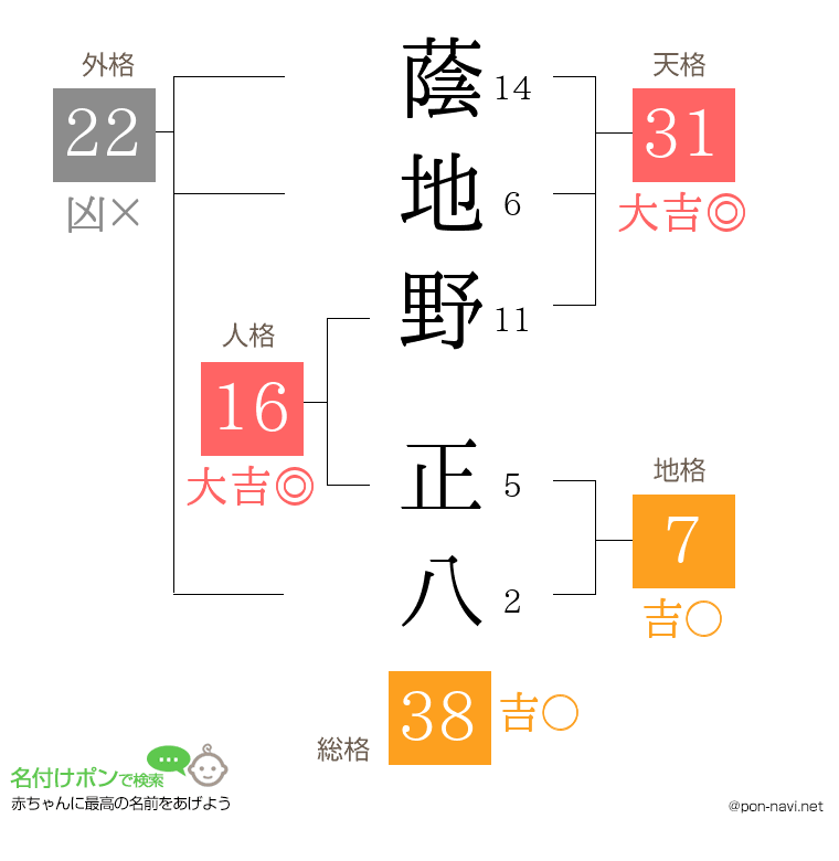 蔭地野 正八さんの姓名判断結果
