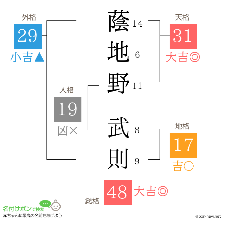 蔭地野 武則さんの姓名判断結果