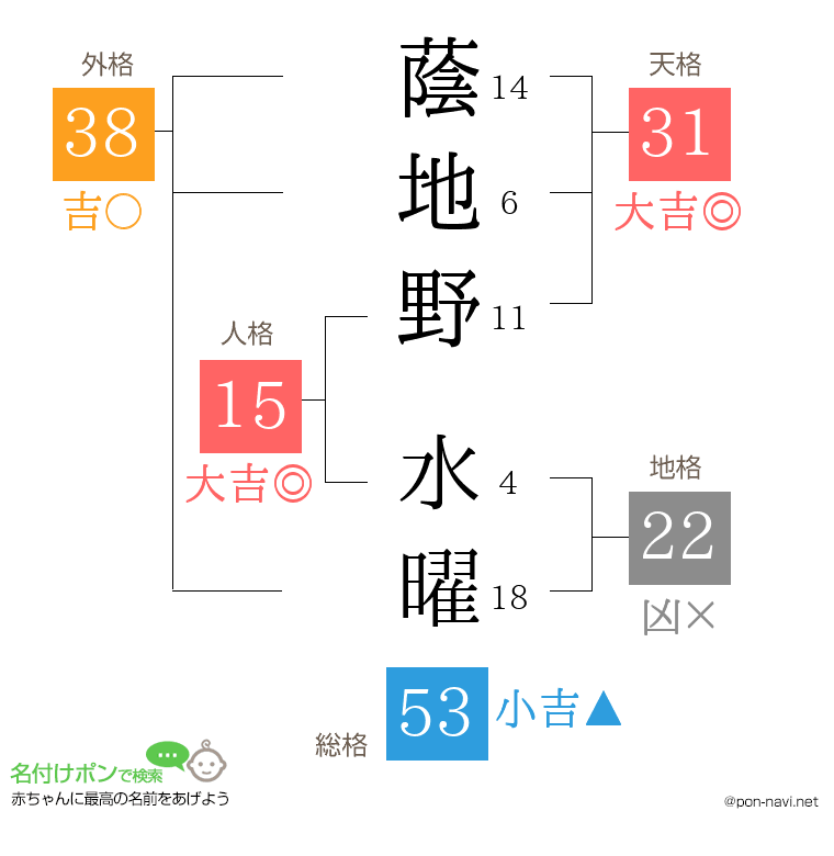 蔭地野 水曜さんの姓名判断結果