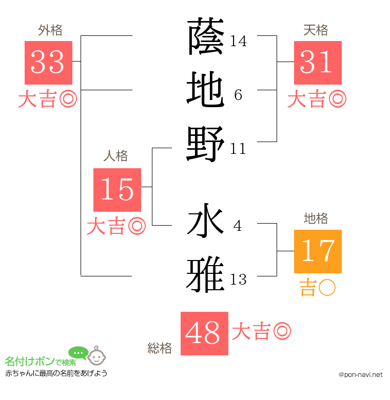 蔭地野 水雅さんの姓名判断結果
