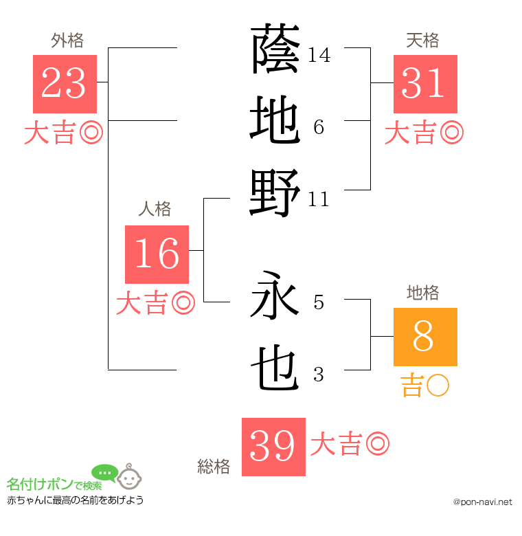 蔭地野 永也さんの姓名判断結果