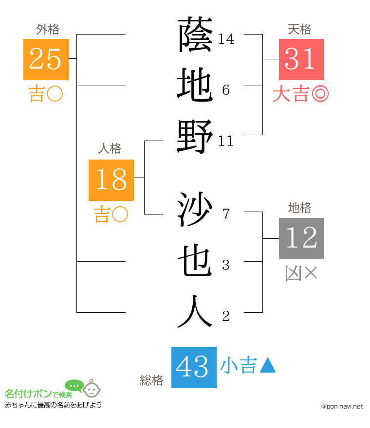 蔭地野 沙也人さんの姓名判断結果
