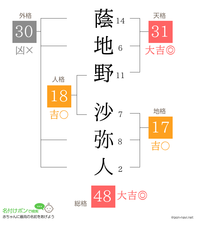 蔭地野 沙弥人さんの姓名判断結果