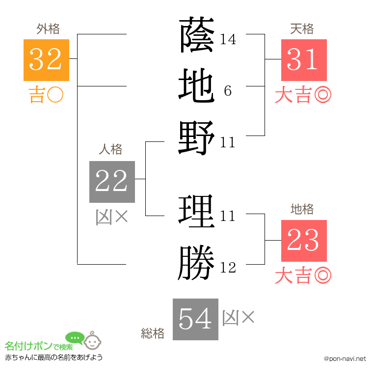 蔭地野 理勝さんの姓名判断結果