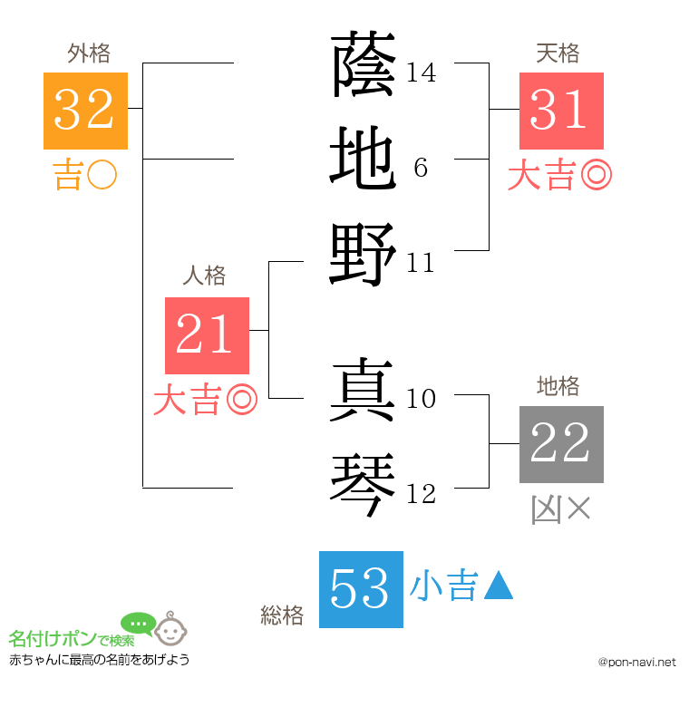 蔭地野 真琴さんの姓名判断結果