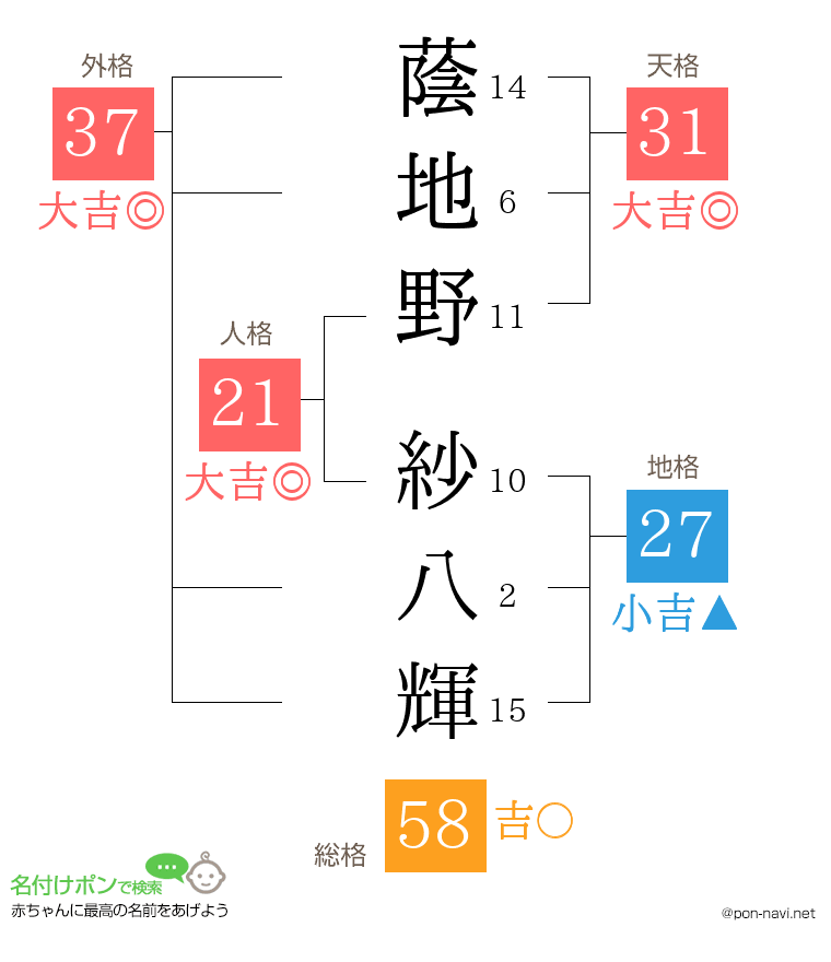 蔭地野 紗八輝さんの姓名判断結果