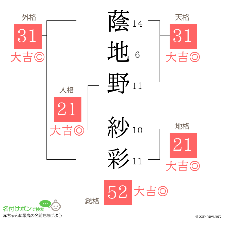 蔭地野 紗彩さんの姓名判断結果