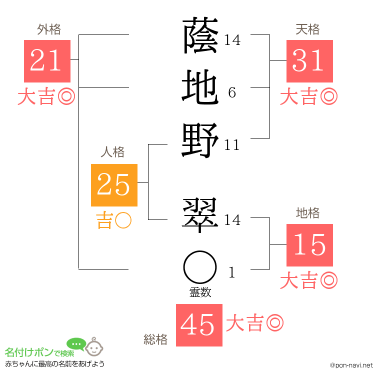 蔭地野 翠さんの姓名判断結果