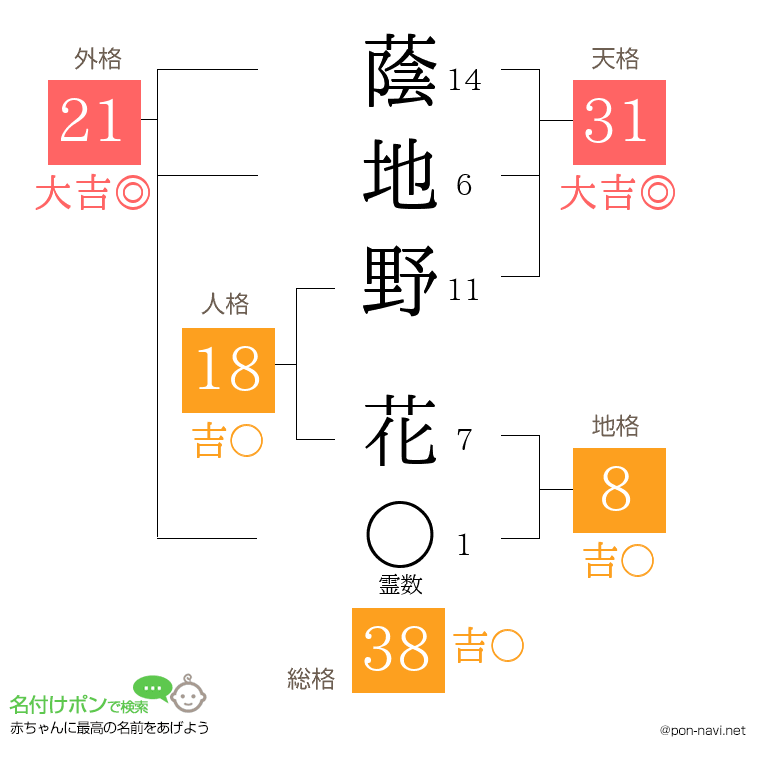 蔭地野 花さんの姓名判断結果