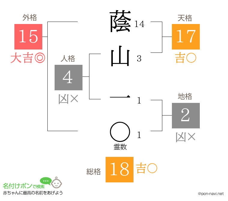 蔭山 一さんの姓名判断結果