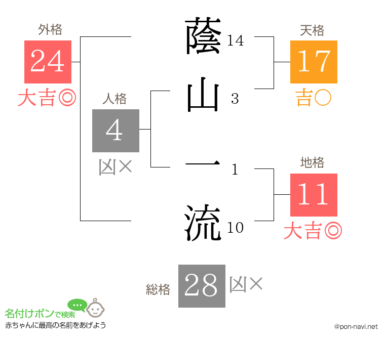 蔭山 一流さんの姓名判断結果