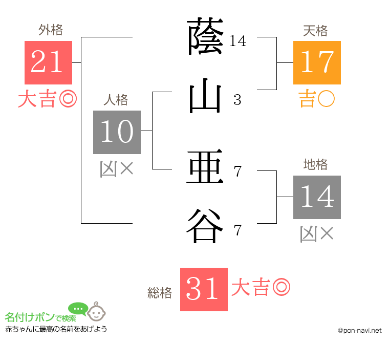蔭山 亜谷さんの姓名判断結果