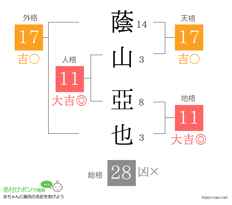 蔭山 亞也さんの姓名判断結果