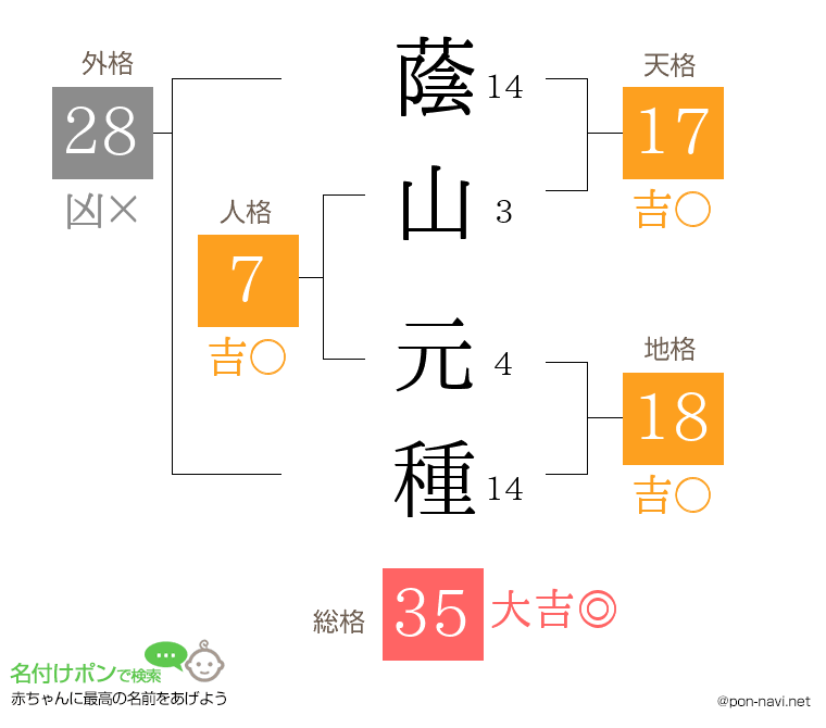 蔭山 元種さんの姓名判断結果
